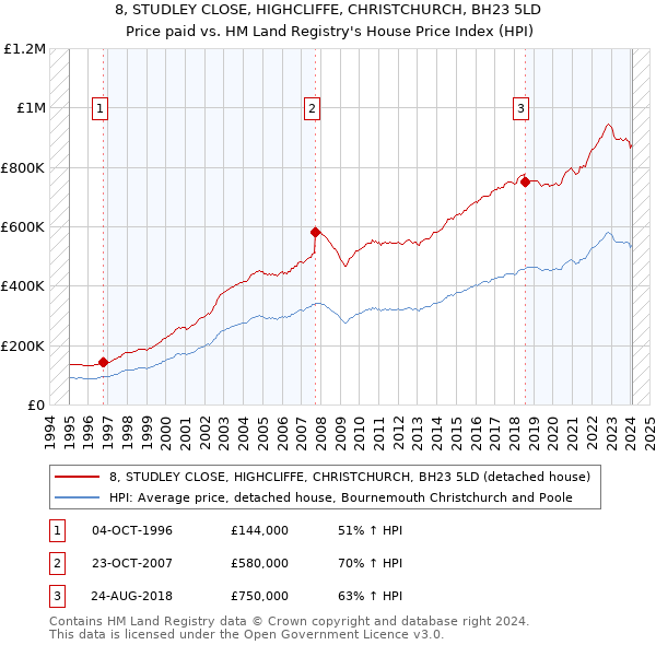 8, STUDLEY CLOSE, HIGHCLIFFE, CHRISTCHURCH, BH23 5LD: Price paid vs HM Land Registry's House Price Index