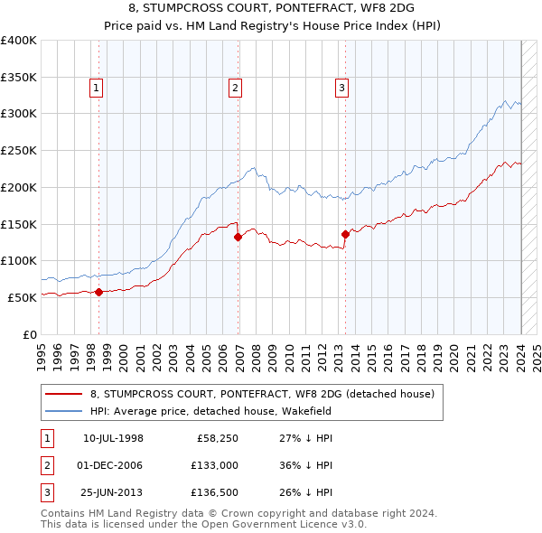 8, STUMPCROSS COURT, PONTEFRACT, WF8 2DG: Price paid vs HM Land Registry's House Price Index
