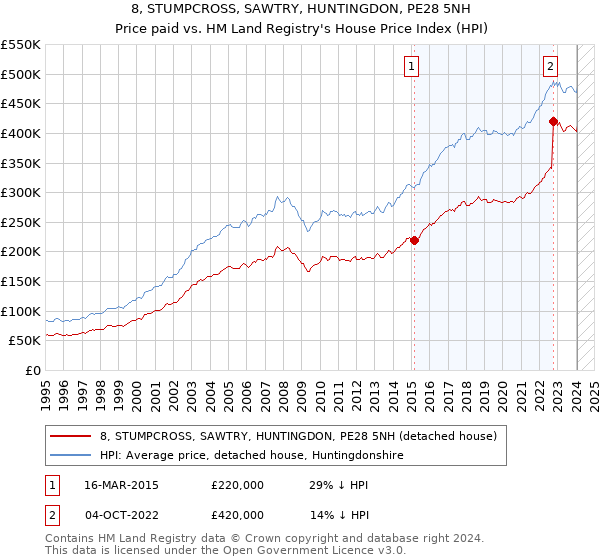 8, STUMPCROSS, SAWTRY, HUNTINGDON, PE28 5NH: Price paid vs HM Land Registry's House Price Index
