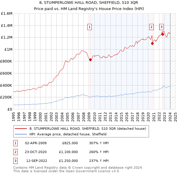 8, STUMPERLOWE HALL ROAD, SHEFFIELD, S10 3QR: Price paid vs HM Land Registry's House Price Index