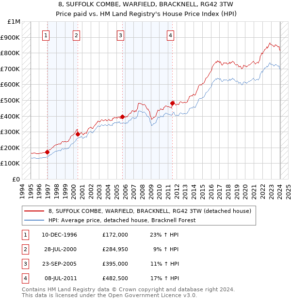 8, SUFFOLK COMBE, WARFIELD, BRACKNELL, RG42 3TW: Price paid vs HM Land Registry's House Price Index