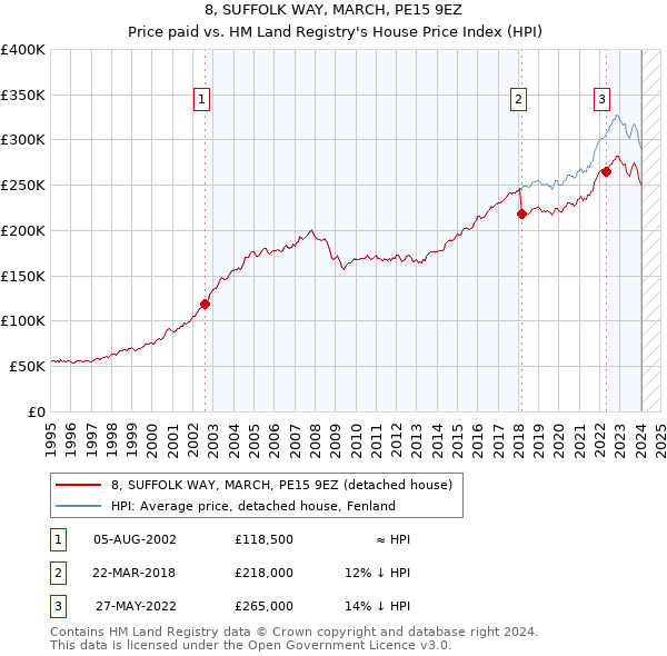 8, SUFFOLK WAY, MARCH, PE15 9EZ: Price paid vs HM Land Registry's House Price Index