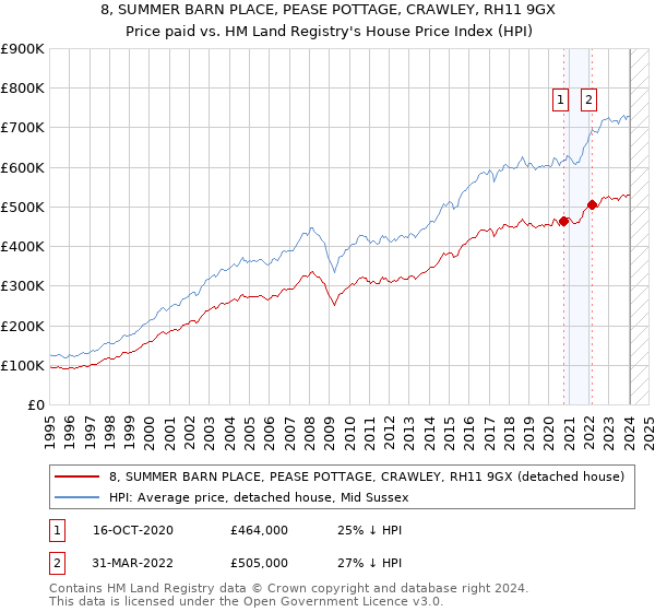 8, SUMMER BARN PLACE, PEASE POTTAGE, CRAWLEY, RH11 9GX: Price paid vs HM Land Registry's House Price Index
