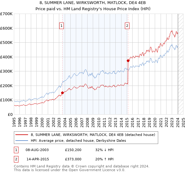 8, SUMMER LANE, WIRKSWORTH, MATLOCK, DE4 4EB: Price paid vs HM Land Registry's House Price Index