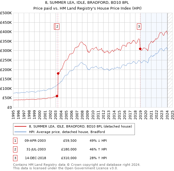 8, SUMMER LEA, IDLE, BRADFORD, BD10 8PL: Price paid vs HM Land Registry's House Price Index