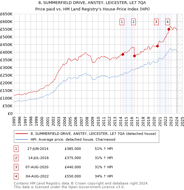 8, SUMMERFIELD DRIVE, ANSTEY, LEICESTER, LE7 7QA: Price paid vs HM Land Registry's House Price Index