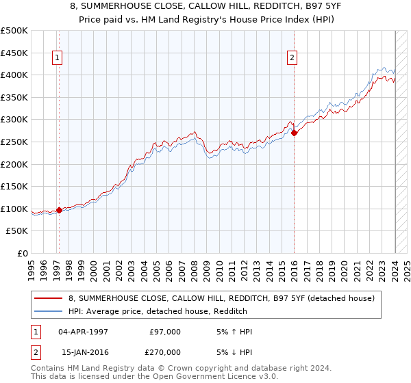 8, SUMMERHOUSE CLOSE, CALLOW HILL, REDDITCH, B97 5YF: Price paid vs HM Land Registry's House Price Index