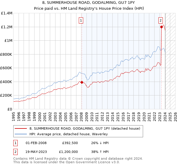 8, SUMMERHOUSE ROAD, GODALMING, GU7 1PY: Price paid vs HM Land Registry's House Price Index