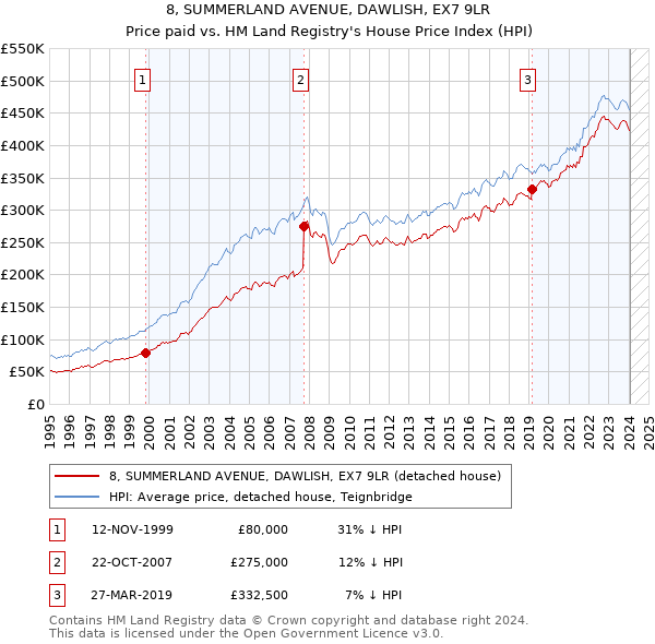 8, SUMMERLAND AVENUE, DAWLISH, EX7 9LR: Price paid vs HM Land Registry's House Price Index