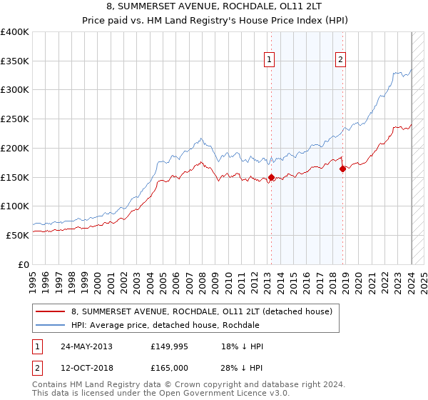 8, SUMMERSET AVENUE, ROCHDALE, OL11 2LT: Price paid vs HM Land Registry's House Price Index