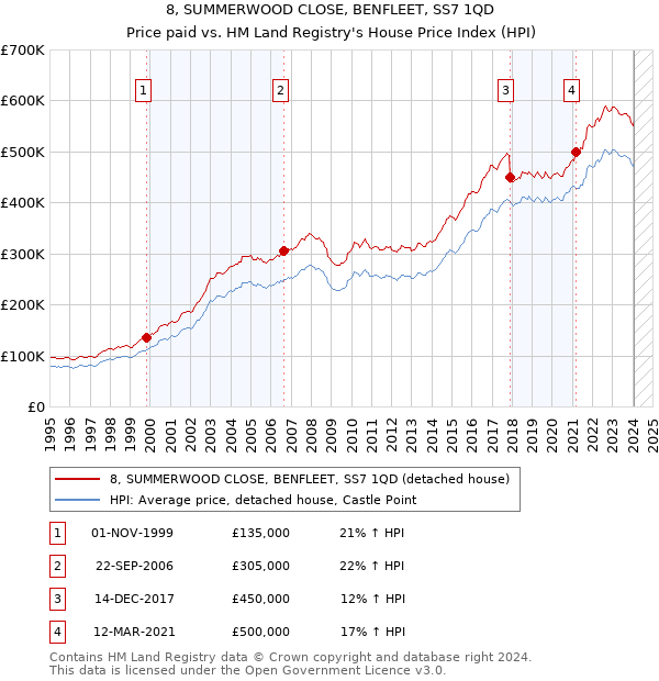 8, SUMMERWOOD CLOSE, BENFLEET, SS7 1QD: Price paid vs HM Land Registry's House Price Index