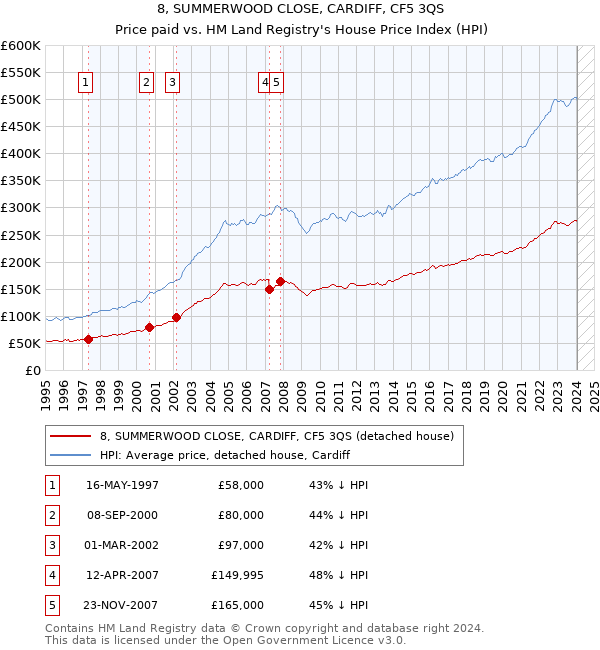 8, SUMMERWOOD CLOSE, CARDIFF, CF5 3QS: Price paid vs HM Land Registry's House Price Index