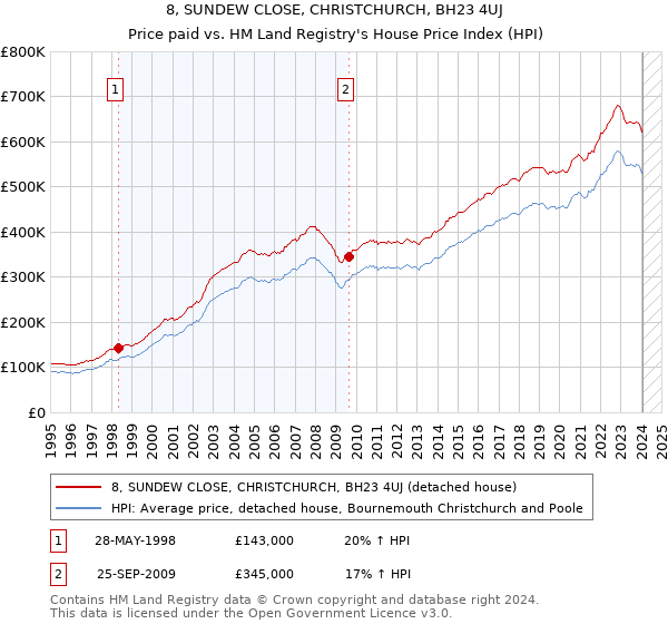 8, SUNDEW CLOSE, CHRISTCHURCH, BH23 4UJ: Price paid vs HM Land Registry's House Price Index