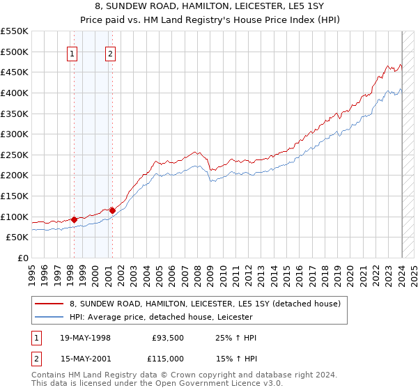 8, SUNDEW ROAD, HAMILTON, LEICESTER, LE5 1SY: Price paid vs HM Land Registry's House Price Index