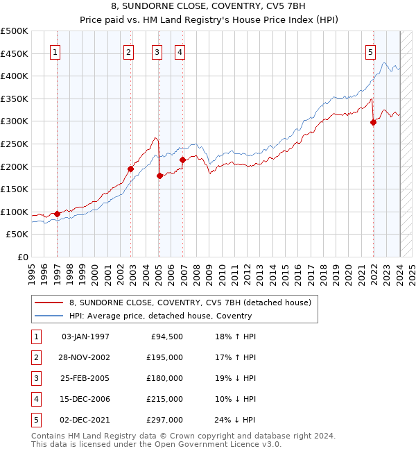 8, SUNDORNE CLOSE, COVENTRY, CV5 7BH: Price paid vs HM Land Registry's House Price Index