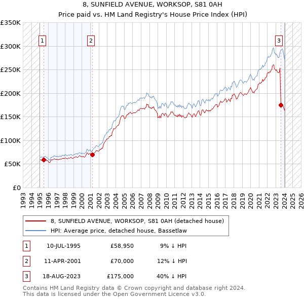 8, SUNFIELD AVENUE, WORKSOP, S81 0AH: Price paid vs HM Land Registry's House Price Index