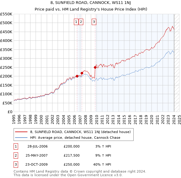 8, SUNFIELD ROAD, CANNOCK, WS11 1NJ: Price paid vs HM Land Registry's House Price Index