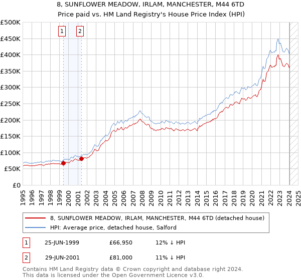 8, SUNFLOWER MEADOW, IRLAM, MANCHESTER, M44 6TD: Price paid vs HM Land Registry's House Price Index