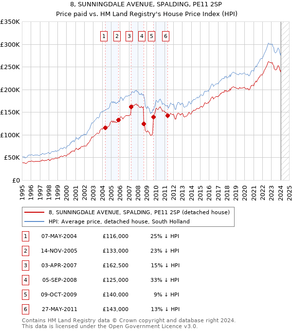 8, SUNNINGDALE AVENUE, SPALDING, PE11 2SP: Price paid vs HM Land Registry's House Price Index