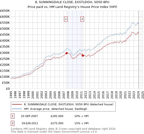 8, SUNNINGDALE CLOSE, EASTLEIGH, SO50 8PU: Price paid vs HM Land Registry's House Price Index