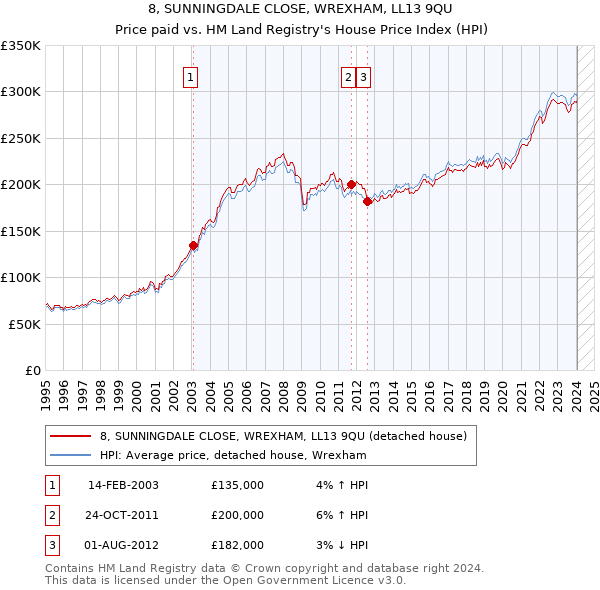 8, SUNNINGDALE CLOSE, WREXHAM, LL13 9QU: Price paid vs HM Land Registry's House Price Index