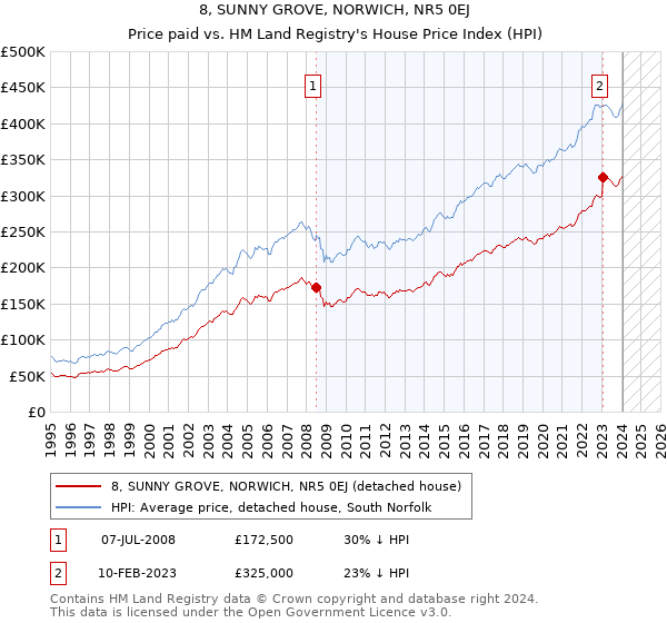 8, SUNNY GROVE, NORWICH, NR5 0EJ: Price paid vs HM Land Registry's House Price Index