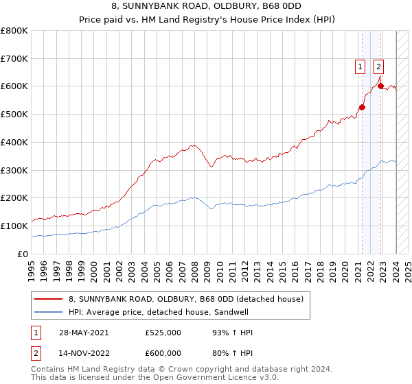 8, SUNNYBANK ROAD, OLDBURY, B68 0DD: Price paid vs HM Land Registry's House Price Index