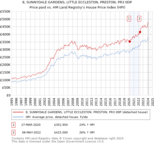 8, SUNNYDALE GARDENS, LITTLE ECCLESTON, PRESTON, PR3 0DP: Price paid vs HM Land Registry's House Price Index