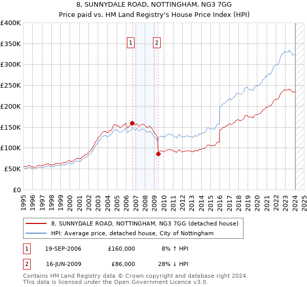 8, SUNNYDALE ROAD, NOTTINGHAM, NG3 7GG: Price paid vs HM Land Registry's House Price Index