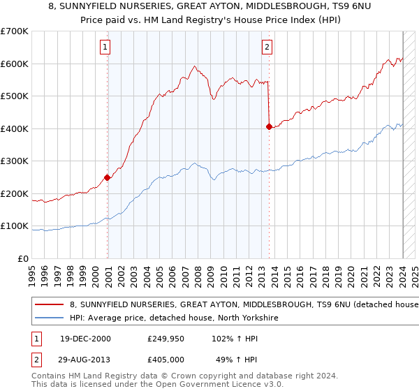 8, SUNNYFIELD NURSERIES, GREAT AYTON, MIDDLESBROUGH, TS9 6NU: Price paid vs HM Land Registry's House Price Index