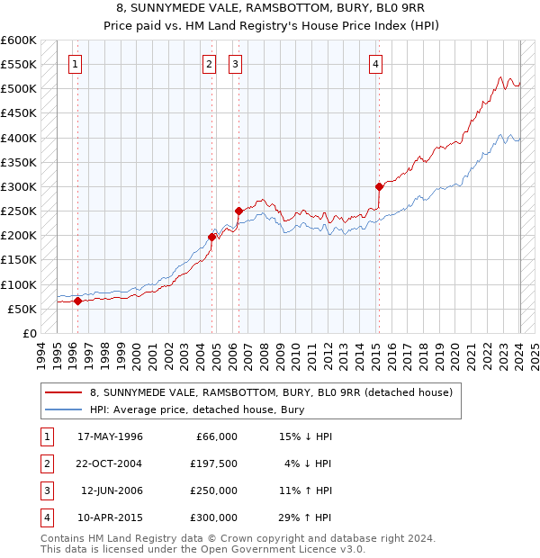 8, SUNNYMEDE VALE, RAMSBOTTOM, BURY, BL0 9RR: Price paid vs HM Land Registry's House Price Index