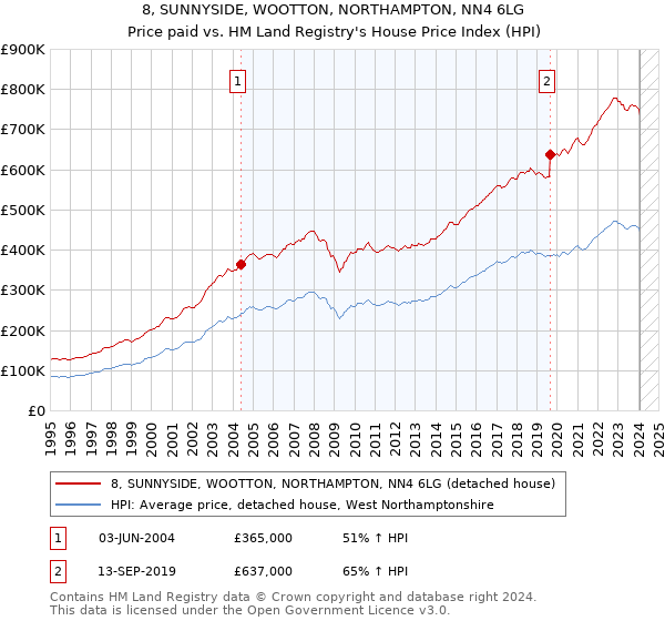 8, SUNNYSIDE, WOOTTON, NORTHAMPTON, NN4 6LG: Price paid vs HM Land Registry's House Price Index