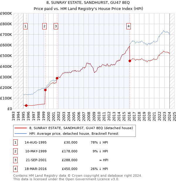 8, SUNRAY ESTATE, SANDHURST, GU47 8EQ: Price paid vs HM Land Registry's House Price Index
