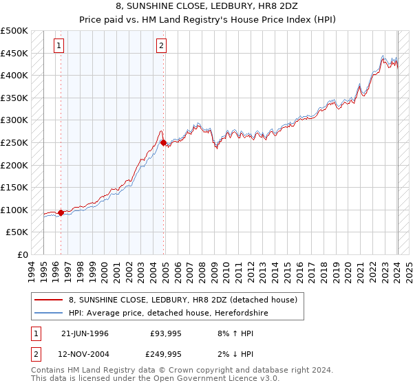 8, SUNSHINE CLOSE, LEDBURY, HR8 2DZ: Price paid vs HM Land Registry's House Price Index