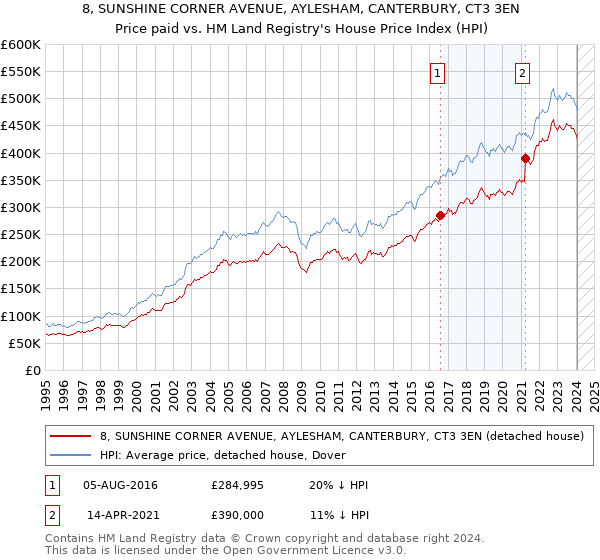 8, SUNSHINE CORNER AVENUE, AYLESHAM, CANTERBURY, CT3 3EN: Price paid vs HM Land Registry's House Price Index