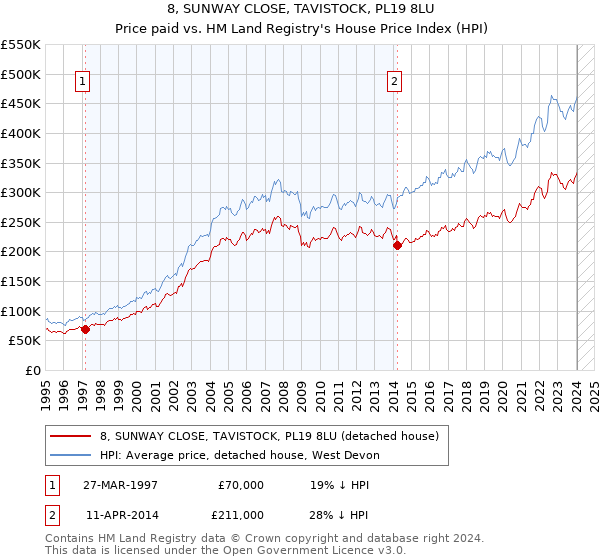 8, SUNWAY CLOSE, TAVISTOCK, PL19 8LU: Price paid vs HM Land Registry's House Price Index