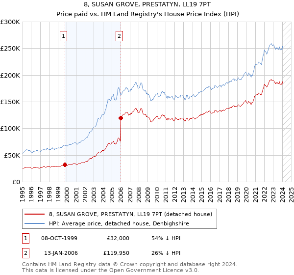 8, SUSAN GROVE, PRESTATYN, LL19 7PT: Price paid vs HM Land Registry's House Price Index