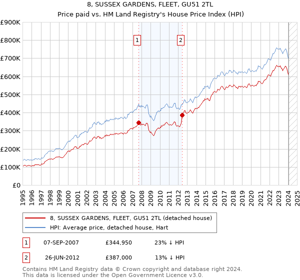 8, SUSSEX GARDENS, FLEET, GU51 2TL: Price paid vs HM Land Registry's House Price Index