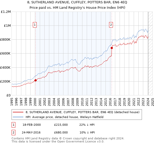 8, SUTHERLAND AVENUE, CUFFLEY, POTTERS BAR, EN6 4EQ: Price paid vs HM Land Registry's House Price Index