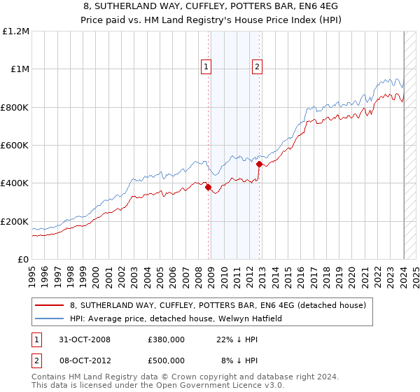 8, SUTHERLAND WAY, CUFFLEY, POTTERS BAR, EN6 4EG: Price paid vs HM Land Registry's House Price Index