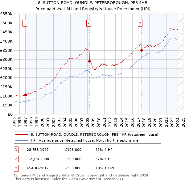 8, SUTTON ROAD, OUNDLE, PETERBOROUGH, PE8 4HR: Price paid vs HM Land Registry's House Price Index