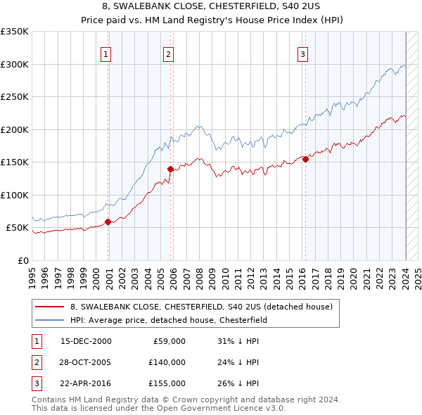 8, SWALEBANK CLOSE, CHESTERFIELD, S40 2US: Price paid vs HM Land Registry's House Price Index