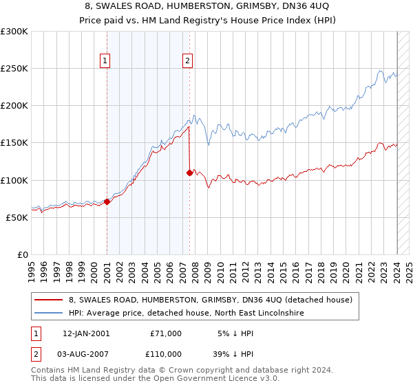 8, SWALES ROAD, HUMBERSTON, GRIMSBY, DN36 4UQ: Price paid vs HM Land Registry's House Price Index