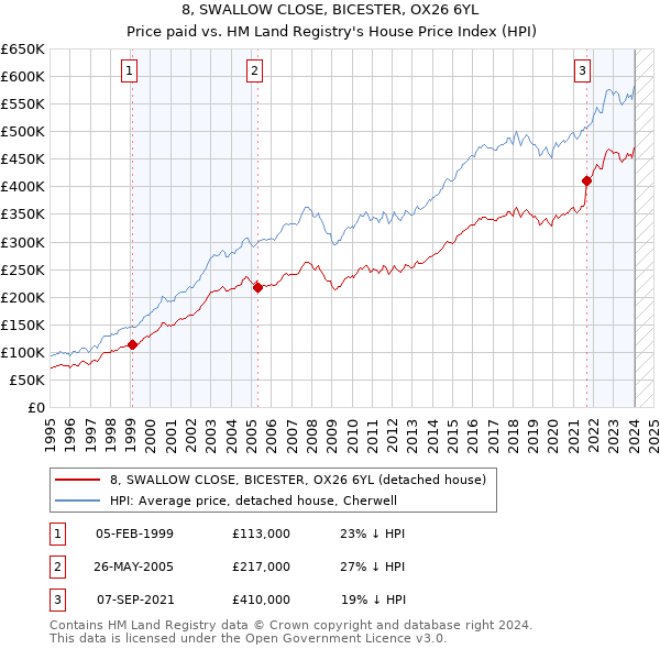 8, SWALLOW CLOSE, BICESTER, OX26 6YL: Price paid vs HM Land Registry's House Price Index