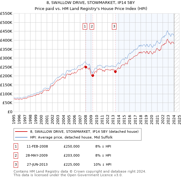 8, SWALLOW DRIVE, STOWMARKET, IP14 5BY: Price paid vs HM Land Registry's House Price Index