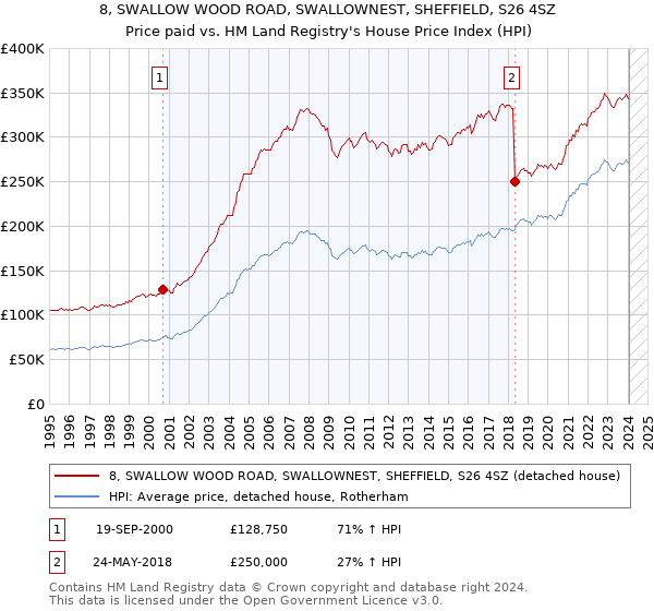 8, SWALLOW WOOD ROAD, SWALLOWNEST, SHEFFIELD, S26 4SZ: Price paid vs HM Land Registry's House Price Index