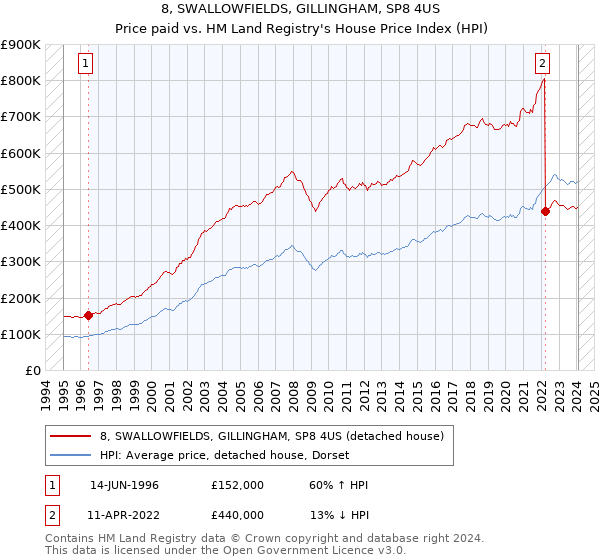8, SWALLOWFIELDS, GILLINGHAM, SP8 4US: Price paid vs HM Land Registry's House Price Index