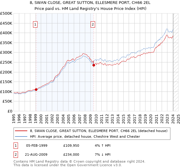 8, SWAN CLOSE, GREAT SUTTON, ELLESMERE PORT, CH66 2EL: Price paid vs HM Land Registry's House Price Index
