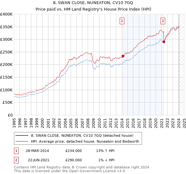 8, SWAN CLOSE, NUNEATON, CV10 7GQ: Price paid vs HM Land Registry's House Price Index