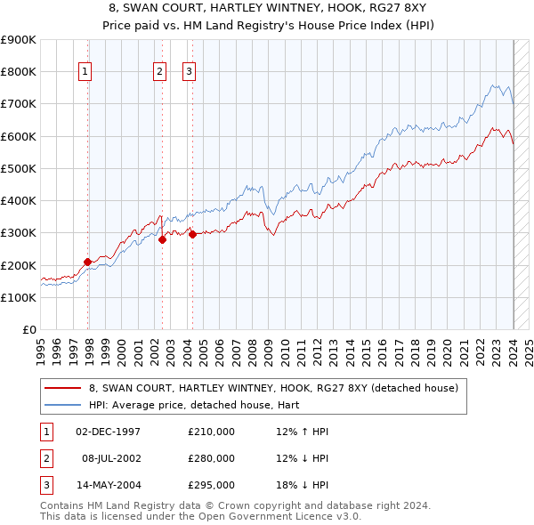 8, SWAN COURT, HARTLEY WINTNEY, HOOK, RG27 8XY: Price paid vs HM Land Registry's House Price Index